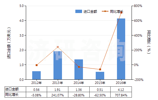 2012-2016年中國覆盆子酮(HS29145011)進口總額及增速統(tǒng)計